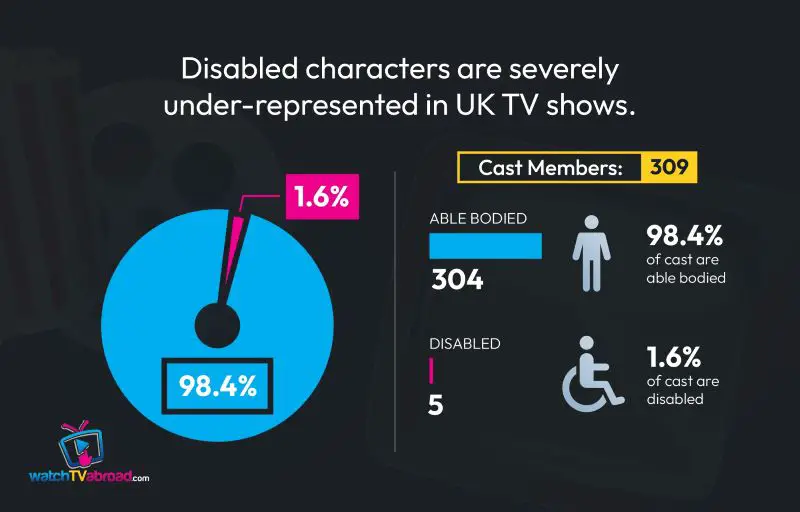 A black graphic showing statistics. Words at the top read 'Disabled characters are severely under-represented in UK TV shows'. Underneath, it says 'cast members 309', 98.4% of cast are able bodied and 1.6% of cast are disabled. The Watch TV Abroad logo with a TV and play symbol is in the bottom left-hand corner.