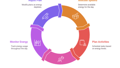 Infographic showing spoon theory cycle