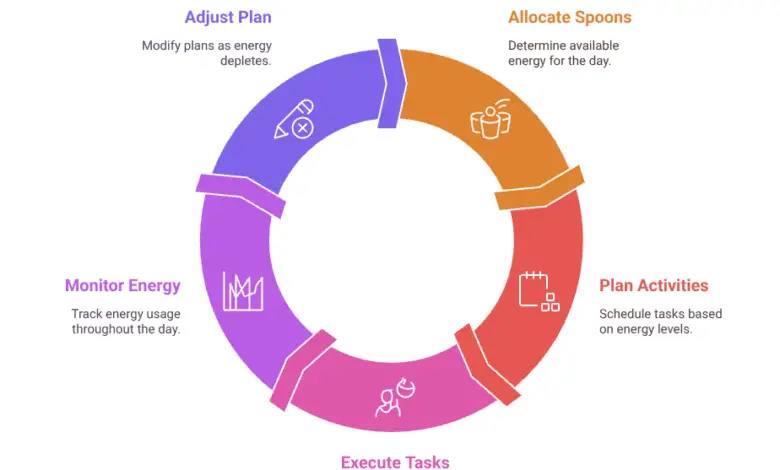 Infographic showing spoon theory cycle