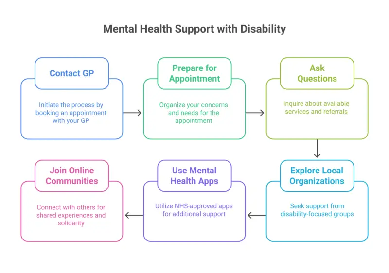 Flowchart titled “Mental Health Support with Disability” showing 6 support steps, starting with contacting your GP.