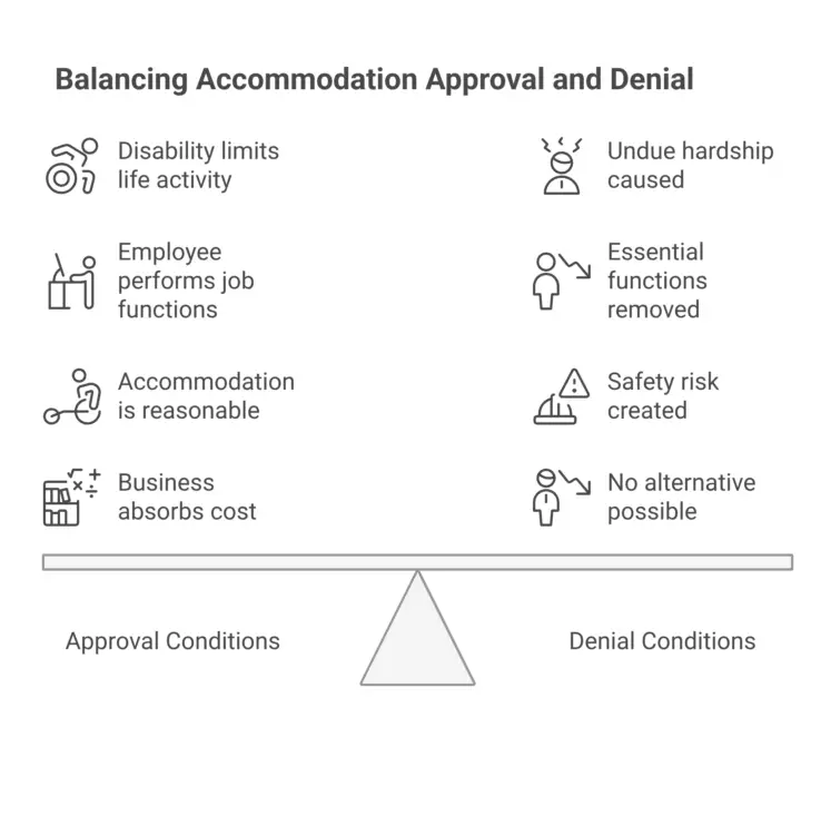 Graphic showing balance between approval and denial conditions for workplace disability accommodation requests.
