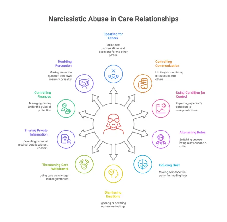 Infographic titled "Narcissistic Abuse in Care Relationships" showing 12 types of abusive behaviors in care dynamics around a central masked figure.Behaviors include: Speaking for others Controlling communication Using condition for control Alternating roles Inducing guilt Dismissing emotions Threatening care withdrawal Sharing private information Controlling finances Doubting perception Each icon has a short phrase describing the behavior (e.g., “Limiting interactions,” “Using care as leverage,” “Making someone feel guilty for needing help”).