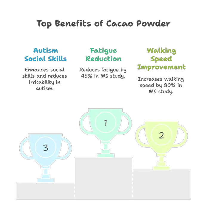 Infographic: CACAO POWDER High-flavanol content MS Study Results: • 45% ↓ fatigue • 80% ↑ walking speed • 6 weeks to see effects Autism benefits: Social skills, reduced irritability