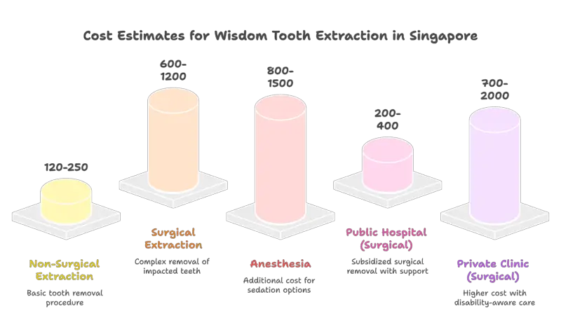 A pastel-colored diagram titled "Cost Estimates for Wisdom Tooth Extraction in Singapore" compares the price ranges for different wisdom tooth extraction options. Categories include non-surgical extraction (120–250 SGD), surgical extraction (600–1200 SGD), anesthesia (800–1500 SGD), public hospital surgical (200–400 SGD), and private clinic surgical (700–2000 SGD). Each category is represented by a colored cylinder, with explanatory notes beneath each heading.