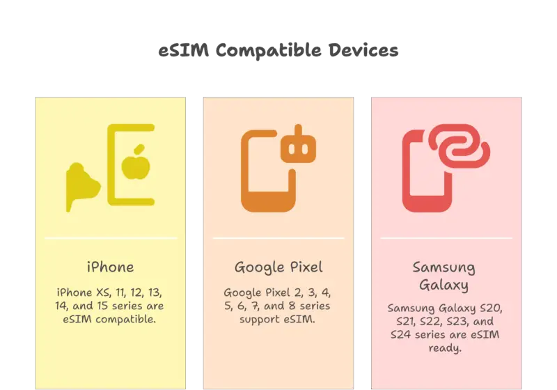 Infographic titled "eSIM Compatible Devices" with three sections: iPhone (yellow background): iPhone XS, 11, 12, 13, 14, and 15 series are eSIM compatible. Google Pixel (peach background): Google Pixel 2, 3, 4, 5, 6, 7, and 8 series support eSIM. Samsung Galaxy (pink background): Samsung Galaxy S20, S21, S22, S23, and S24 series are eSIM ready.