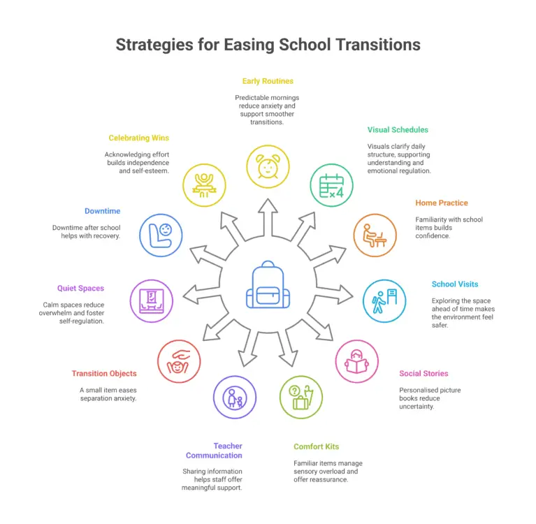 Infographic showing 12 strategies to support autistic children with school transitions, including routines, visuals, quiet spaces, and comfort kits.Full text is in the "key takeways" section