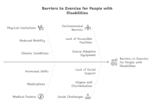 Fishbone diagram of barriers to exercise for people with disabilities: Physical, Environmental, Medical, and Social.