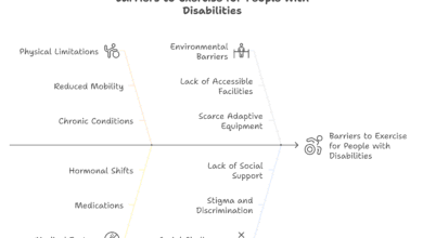 Fishbone diagram of barriers to exercise for people with disabilities: Physical, Environmental, Medical, and Social.