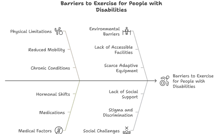 Fishbone diagram of barriers to exercise for people with disabilities: Physical, Environmental, Medical, and Social.