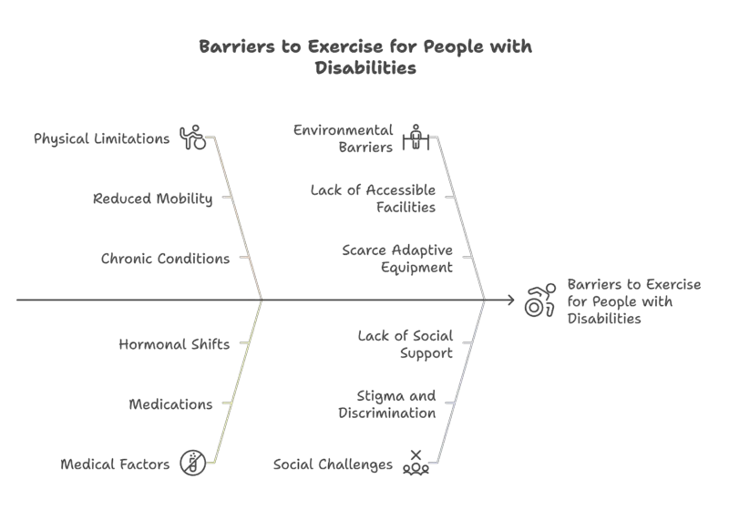 Fishbone diagram of barriers to exercise for people with disabilities: Physical, Environmental, Medical, and Social.