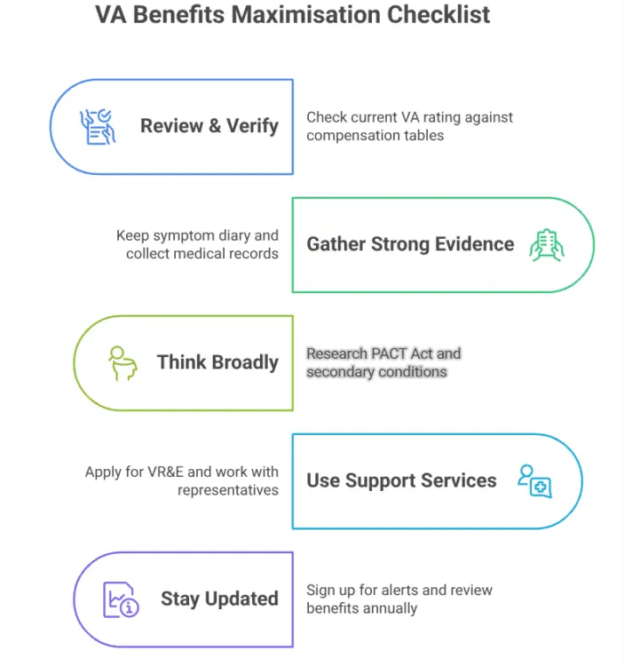VA Benefits Maximisation Checklist infographic showing 5 key steps in colored rounded rectangles with icons: 1) Review & Verify (blue, clipboard icon) - Check current VA rating against compensation tables; 2) Gather Strong Evidence (green, documents icon) - Keep symptom diary and collect medical records; 3) Think Broadly (yellow-green, person thinking icon) - Research PACT Act and secondary conditions; 4) Use Support Services (light blue, people icon) - Apply for VR&E and work with representatives; 5) Stay Updated (purple, document with info icon) - Sign up for alerts and review benefits annually.