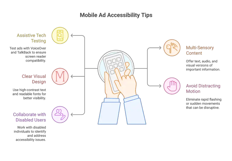Six mobile ad accessibility tips: test with assistive tech like VoiceOver and TalkBack, use high-contrast text and readable fonts, collaborate with disabled users, offer multi-sensory content, avoid distracting motion, follow UK accessibility guidance
