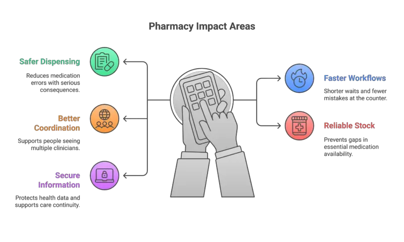 Composite infographic showing pharmacy software impact areas: safer dispensing, better coordination, secure information, faster workflows and reliable stock.