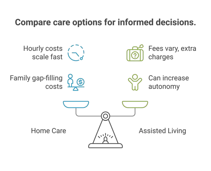 Graphic comparing home care and assisted living, highlighting cost scaling, extra fees, family burden, and autonomy