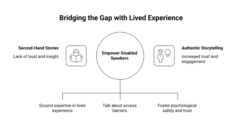 A simple diagram titled “Bridging the Gap with Lived Experience.” On the left, “Second-Hand Stories” are linked to “Lack of trust and insight.” In the centre, a circle reads “Empower Disabled Speakers.” On the right, “Authentic Storytelling” is linked to “Increased trust and engagement.” A line below connects three outcomes: “Ground expertise in lived experience,” “Talk about access barriers,” and “Foster psychological safety and trust.”