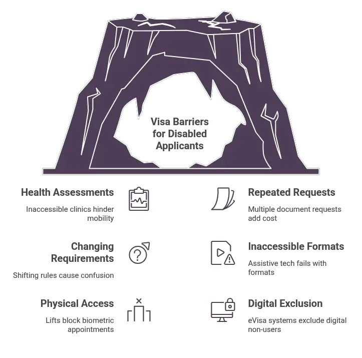 Graphic shows “Visa Barriers for Disabled Applicants” inside a rock arch, with issues listed: health checks, repeated requests, changing rules, access, formats, digital exclusion.