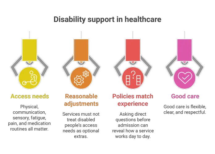 Infographic showing four key points for disabled people in inpatient mental health care: access needs, reasonable adjustments, checking real experiences, and what good care looks like.