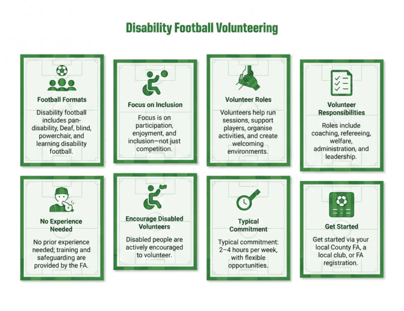 Infographic titled “Disability Football Volunteering” with eight green panels explaining football formats, inclusion, volunteer roles, training, and how to get started.