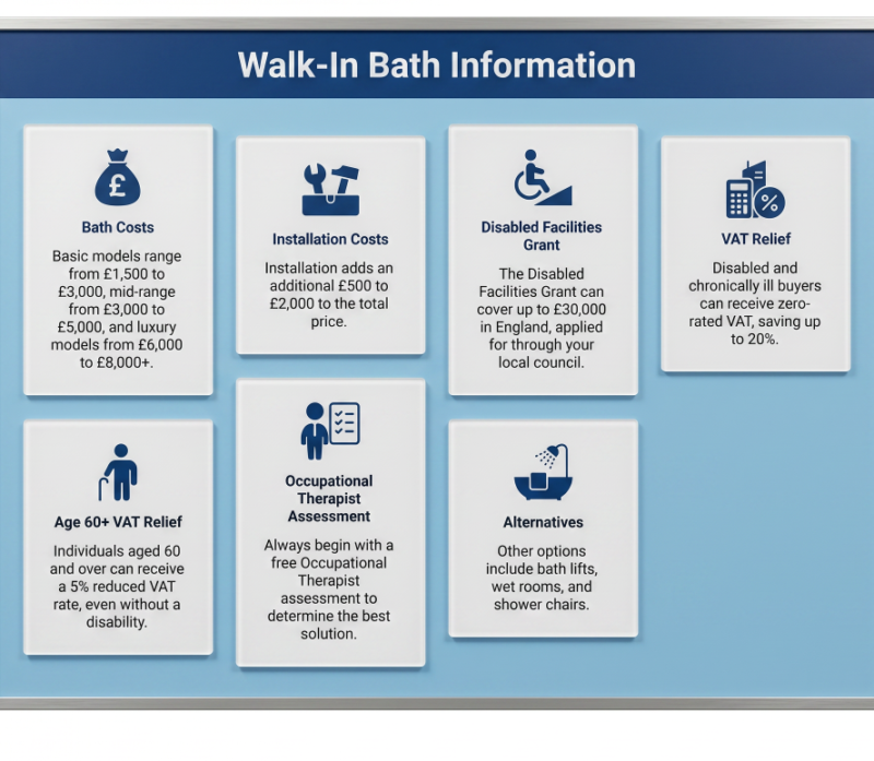 Infographic titled “Walk-In Bath Information” showing costs, installation fees, grants up to £30,000, VAT relief, OT assessment, and alternatives.