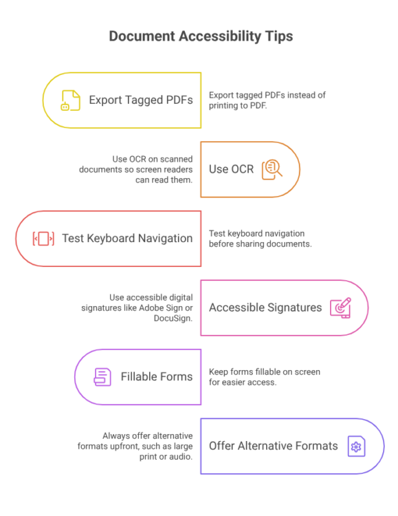 Infographic titled "Document Accessibility Tips" listing six best practices: export tagged PDFs, use OCR, test keyboard navigation, use accessible digital signatures, create fillable forms, and offer alternative formats.