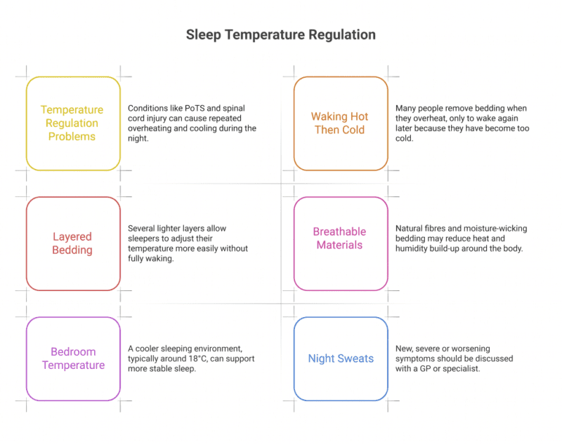 Infographic explaining how poor temperature regulation affects sleep, with tips on layered bedding, breathable materials, keeping bedrooms cool, and seeking medical advice for severe night sweats.