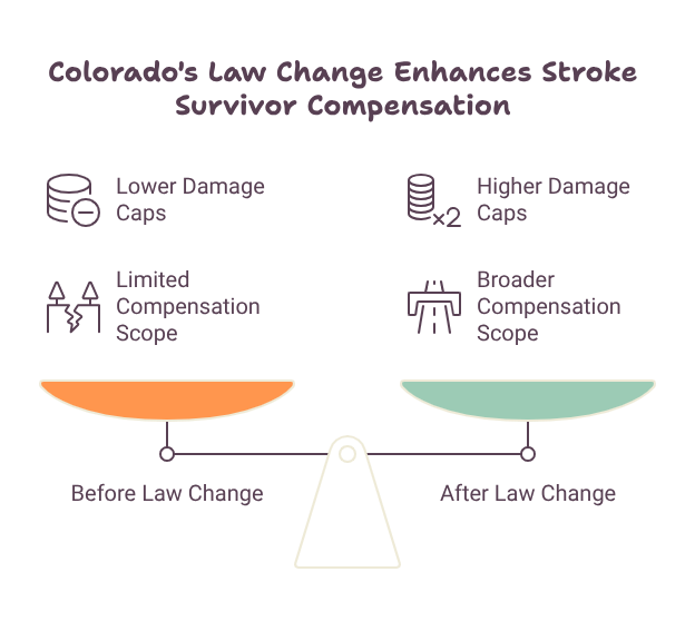Infographic comparing stroke survivor compensation before and after a Colorado law change. Before: lower damage caps and limited compensation scope. After: higher damage caps and broader compensation scope.