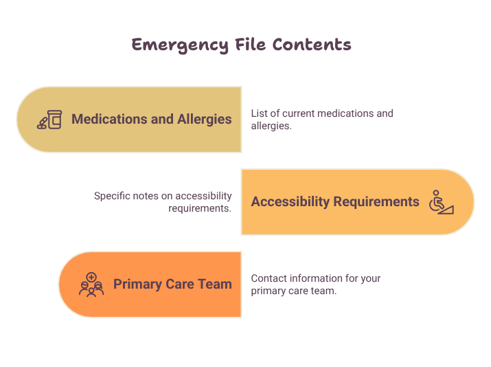 Infographic titled “Emergency File Contents” showing three key items to include in an emergency file: medications and allergies, accessibility requirements, and primary care team contact information.