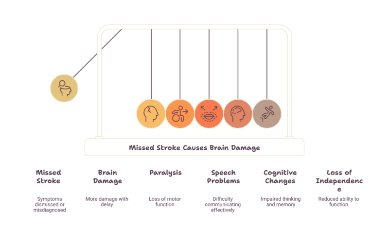 Diagram showing a missed stroke leading to worsening outcomes. A hanging-ball illustration shows “Missed Stroke” triggering “Brain Damage,” which then leads to paralysis, speech problems, cognitive changes, and loss of independence. Text notes: symptoms dismissed or misdiagnosed; more damage with delay; loss of motor function; difficulty communicating effectively; impaired thinking and memory; reduced ability to function.