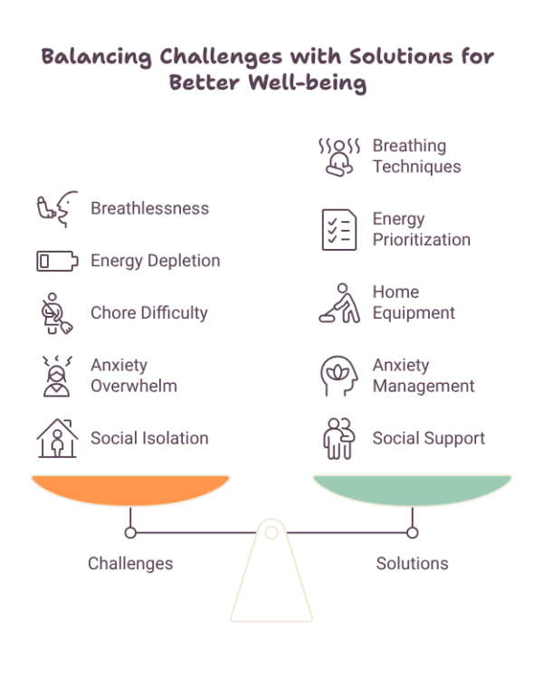 Infographic showing common challenges of living with a lung condition—including breathlessness, fatigue, difficulty with everyday tasks, anxiety and social isolation—balanced against practical solutions such as breathing techniques, pacing activities, home adaptations, managing anxiety and support from family, friends and peers.