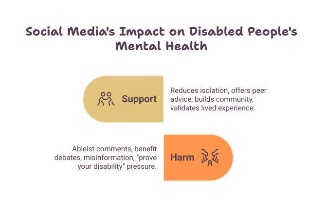 Infographic showing the mixed impact of social media on disabled people's mental health. It highlights benefits such as reducing isolation, offering peer advice, building community and validating lived experience, alongside challenges including ableist comments, benefit debates, misinformation and pressure to prove a disability.