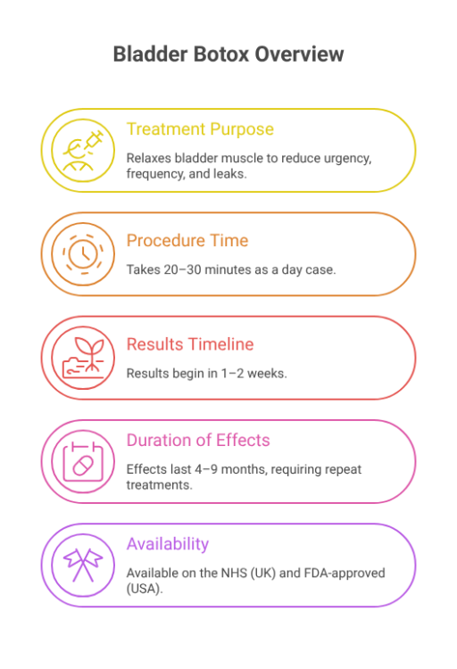 Infographic titled "Bladder Botox Overview" summarising key facts about bladder Botox. It explains that the treatment relaxes the bladder muscle to reduce urgency, frequency and leaks, takes 20–30 minutes as a day-case procedure, usually starts working within one to two weeks, lasts around four to nine months before repeat treatment is needed, and is available on the NHS in the UK and FDA-approved in the USA.