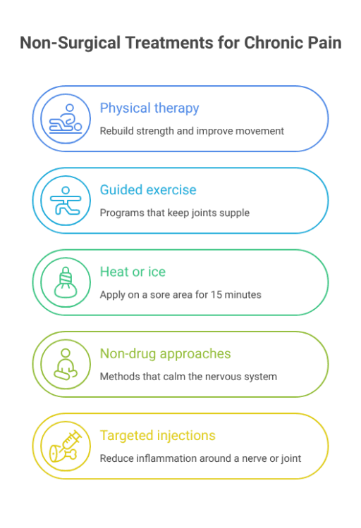 Infographic listing five non-surgical treatments for chronic pain: physical therapy, guided exercise, heat or ice, non-drug approaches, and targeted injections.