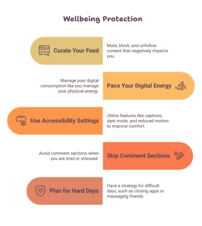 Infographic with practical ways to protect your wellbeing on social media. It recommends curating your feed, pacing your digital energy, using accessibility settings, skipping stressful comment sections and having a plan for difficult days.