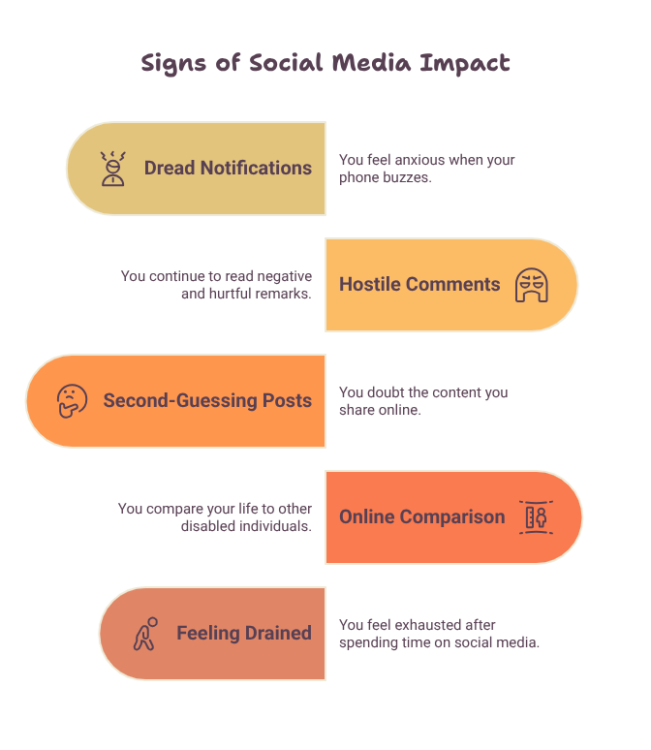 Infographic listing common signs that social media may be affecting mental wellbeing. It includes dreading notifications, reading hostile comments, second-guessing posts, comparing yourself with other disabled people online, and feeling drained after spending time on social media.