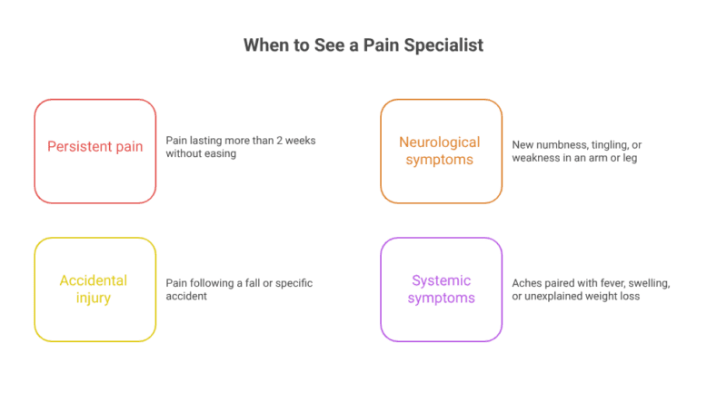 Infographic showing four signs that it is time to see a pain specialist: persistent pain, neurological symptoms, accidental injury, and systemic symptoms.