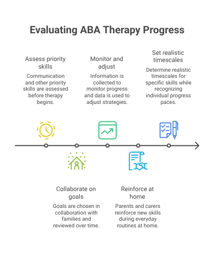 Timeline showing how ABA therapy progress is assessed, monitored and supported through family involvement and realistic goals.