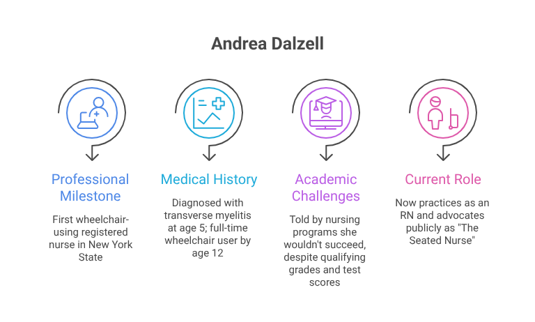 Timeline of Andrea Dalzell's nursing career showing her diagnosis with transverse myelitis, nursing school challenges, and current role as a registered nurse and disability advocate.