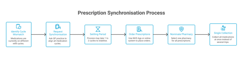 Six-step prescription synchronisation process, from identifying mismatched cycles to collecting all medications together.