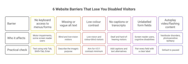 infographic showing information about 6 barriers that can lose disabled website vistiors, - full text is in the table below the image