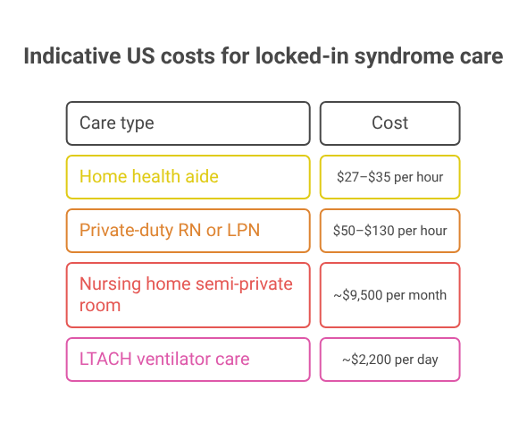 Indicative US costs for locked-in syndrome care: Home health aide: $27–$35 per hour Private-duty RN or LPN: $50–$130 per hour Nursing home semi-private room: ~$9,500 per month LTACH ventilator care: ~$2,200 per day