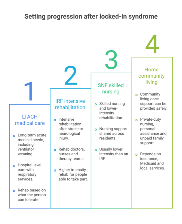 Setting progression after locked-in syndrome: LTACH — Long-term acute medical needs, including ventilator weaning. Hospital-level care with respiratory services. Rehab based on what the person can tolerate. IRF — Intensive rehabilitation after stroke or neurological injury. Rehab doctors, nurses and therapy teams. Higher-intensity rehab for people able to take part. SNF — Skilled nursing and lower-intensity rehabilitation. Nursing support shared across residents. Usually lower intensity than an IRF. Home — Community living once support can be provided safely. Private-duty nursing, personal assistance and unpaid family support. Depends on insurance, Medicaid and local services.