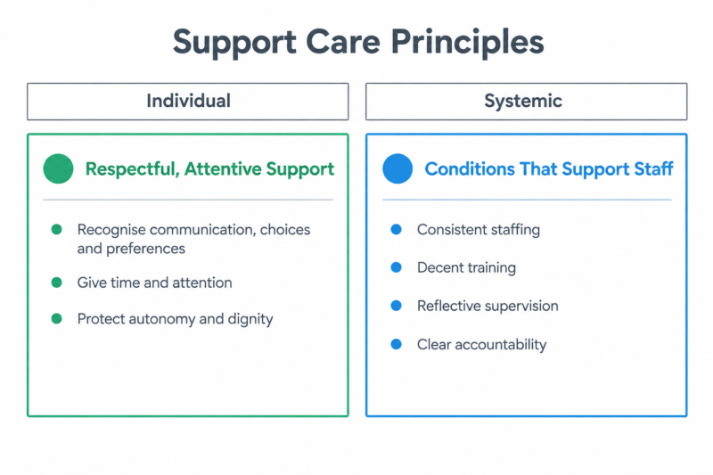 Support care principles showing respectful, attentive support alongside staffing, training, supervision and accountability.