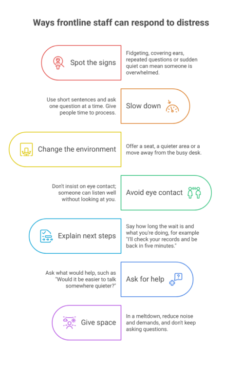 Infographic outlining seven ways frontline staff can recognise and respond to distress.