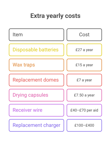 Hearing aid costs table showing batteries at £27 a year, wax traps at £15, domes at £7 and replacement chargers at £100–£400.